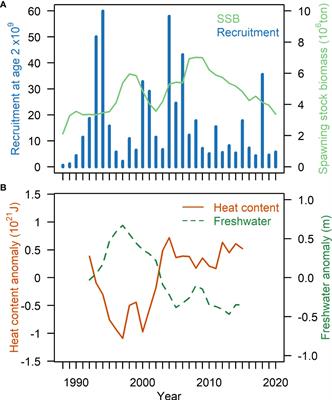 Changes towards stable good somatic condition and increased gonad investment of Norwegian spring-spawning herring (Clupea harengus) after 2005 are linked to extended feeding period